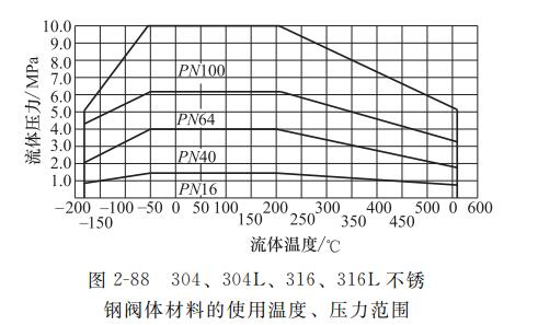 调节阀不锈钢阀体材料适用压力范围