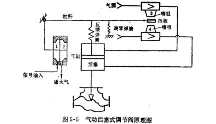 气动调节阀原理图