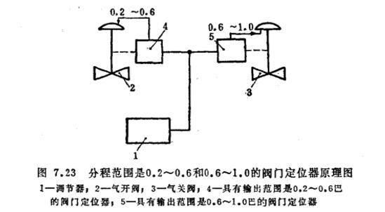 阀门定位器